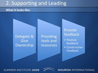 2. Supporting and Leading What it looks like: 