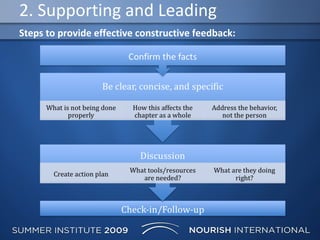 2. Supporting and Leading Steps to provide effective constructive feedback: 