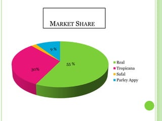    Market Share9 %55 %30%