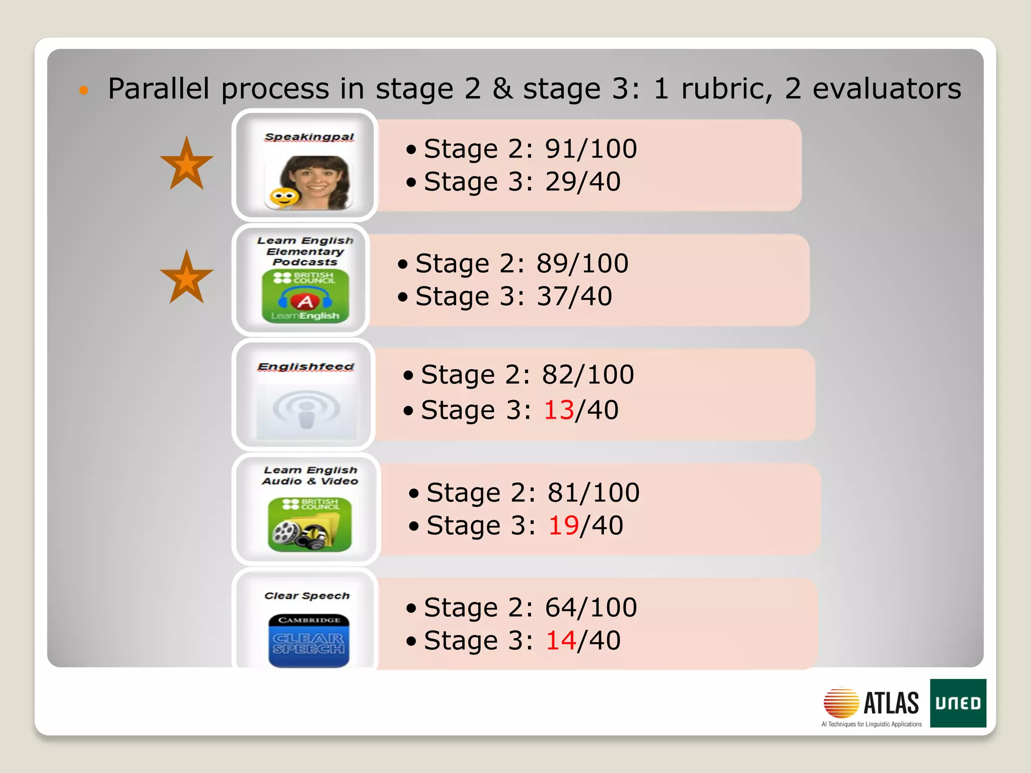  Parallel process in stage 2 & stage 3: 1 rubric, 2 evaluators
• Stage 2: 91/100
• Stage 3: 29/40
• Stage 2: 89/100
• Stage 3: 37/40
• Stage 2: 82/100
• Stage 3: 13/40
• Stage 2: 81/100
• Stage 3: 19/40
• Stage 2: 64/100
• Stage 3: 14/40
 