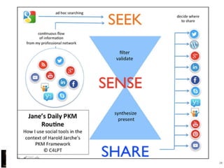 Copyright 2015 by Jay Cross 28
 