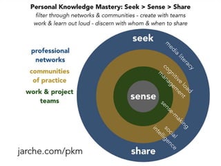 Copyright 2015 by Jay Cross 29
 