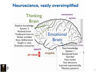 Copyright 2015 by Jay Cross 44
 