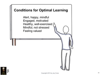 Copyright 2015 by Jay Cross 46
Conditions for Optimal Learning
Alert, happy, mindful
Engaged, motivated
Healthy, well-exercised
Mindful, not stressed
Feeling valued
 