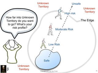 Copyright 2015 by Jay Cross 54
Unknown
Territory
The Edge
Unsafe
Safe
Unknown
Territory
Unknown
Territory
High risk
Moderate Risk
Low Risk
How far into Unknown
Territory do you want
to go? What’s your
risk profile?
 
