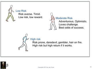 Copyright 2015 by Jay Cross 56
Low Risk
Moderate Risk
High risk
Risk prone, daredevil, gambler, hair on fire.
High risk but high return if it works.
Risk averse. Timid.
Low risk, low reward.
Adventurous. Optimistic.
Loves challenge.
Best odds of success.
 