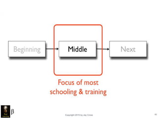 Copyright 2015 by Jay Cross 62
 