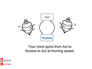 Act
Assess
8/31/15
Your mind spins from Act to
Access to Act at blurring speed.
 