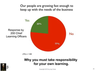 Copyright 2015 by Jay Cross 68
Why you must take responsibility
for your own learning.
Response by
200 Chief
Learning Offi...