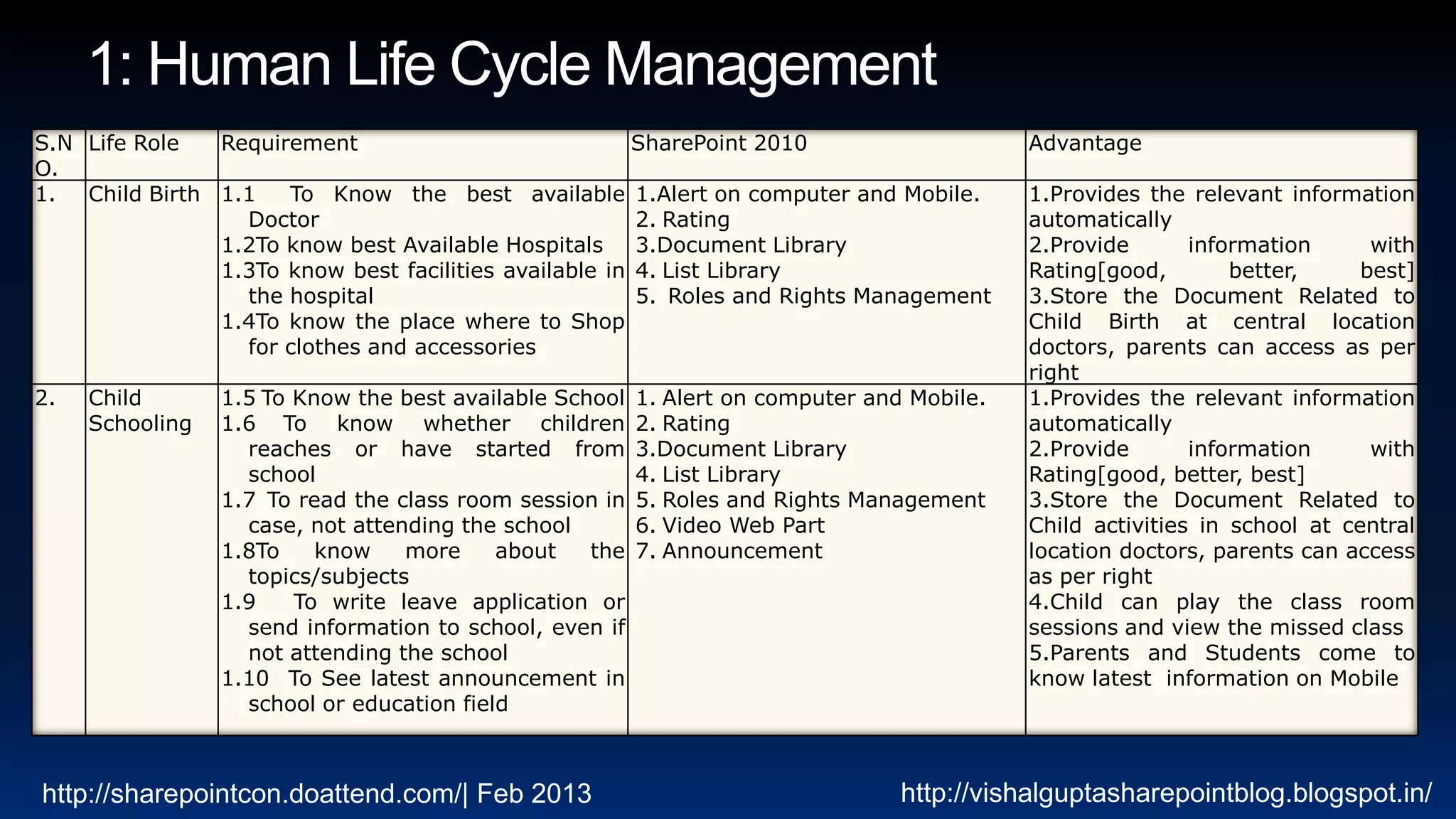 S.N Life Role   Requirement                             SharePoint 2010                     Advantage
O.
1.  Child Birth 1.1   To Know the best available 1.Alert on computer and Mobile.            1.Provides the relevant information
                  Doctor                                2. Rating                           automatically
                1.2To know best Available Hospitals     3.Document Library                  2.Provide       information      with
                1.3To know best facilities available in 4. List Library                     Rating[good,        better,     best]
                  the hospital                          5. Roles and Rights Management      3.Store the Document Related to
                1.4To know the place where to Shop                                          Child Birth at central location
                  for clothes and accessories                                               doctors, parents can access as per
                                                                                            right
2.   Child       1.5 To Know the best available School   1. Alert on computer and Mobile.   1.Provides the relevant information
     Schooling   1.6 To know whether children            2. Rating                          automatically
                   reaches or have started from          3.Document Library                 2.Provide       information      with
                   school                                4. List Library                    Rating[good, better, best]
                 1.7 To read the class room session in   5. Roles and Rights Management     3.Store the Document Related to
                   case, not attending the school        6. Video Web Part                  Child activities in school at central
                 1.8To    know    more     about   the   7. Announcement                    location doctors, parents can access
                   topics/subjects                                                          as per right
                 1.9    To write leave application or                                       4.Child can play the class room
                   send information to school, even if                                      sessions and view the missed class
                   not attending the school                                                 5.Parents and Students come to
                 1.10 To See latest announcement in                                         know latest information on Mobile
                   school or education field



http://sharepointcon.doattend.com/| Feb 2013                                     http://vishalguptasharepointblog.blogspot.in/
 