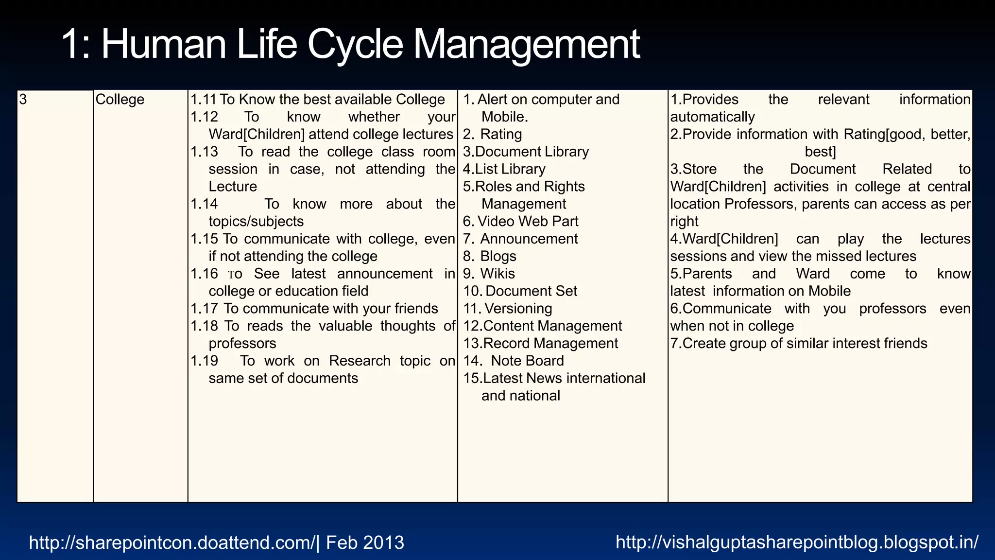3          College    1.11 To Know the best available College     1. Alert on computer and       1.Provides      the     relevant      information
                      1.12      To     know     whether    your      Mobile.                     automatically
                         Ward[Children] attend college lectures   2. Rating                      2.Provide information with Rating[good, better,
                      1.13 To read the college class room         3.Document Library                                   best]
                         session in case, not attending the       4.List Library                 3.Store     the     Document       Related     to
                         Lecture                                  5.Roles and Rights             Ward[Children] activities in college at central
                      1.14          To know more about the           Management                  location Professors, parents can access as per
                         topics/subjects                          6. Video Web Part              right
                      1.15 To communicate with college, even      7. Announcement                4.Ward[Children] can play the lectures
                         if not attending the college             8. Blogs                       sessions and view the missed lectures
                      1.16 To See latest announcement in          9. Wikis                       5.Parents and Ward come to know
                         college or education field               10. Document Set               latest information on Mobile
                      1.17 To communicate with your friends       11. Versioning                 6.Communicate with you professors even
                      1.18 To reads the valuable thoughts of      12.Content Management          when not in college
                         professors                               13.Record Management           7.Create group of similar interest friends
                      1.19 To work on Research topic on           14. Note Board
                         same set of documents                    15.Latest News international
                                                                     and national




    http://sharepointcon.doattend.com/| Feb 2013                                         http://vishalguptasharepointblog.blogspot.in/
 