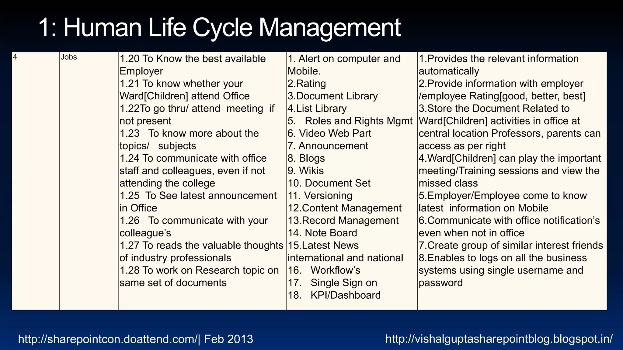 4          Jobs       1.20 To Know the best available       1. Alert on computer and     1.Provides the relevant information
                      Employer                              Mobile.                      automatically
                      1.21 To know whether your             2.Rating                     2.Provide information with employer
                      Ward[Children] attend Office          3.Document Library           /employee Rating[good, better, best]
                      1.22To go thru/ attend meeting if     4.List Library               3.Store the Document Related to
                      not present                           5. Roles and Rights Mgmt     Ward[Children] activities in office at
                      1.23 To know more about the           6. Video Web Part            central location Professors, parents can
                      topics/ subjects                      7. Announcement              access as per right
                      1.24 To communicate with office       8. Blogs                     4.Ward[Children] can play the important
                      staff and colleagues, even if not     9. Wikis                     meeting/Training sessions and view the
                      attending the college                 10. Document Set             missed class
                      1.25 To See latest announcement       11. Versioning               5.Employer/Employee come to know
                      in Office                             12.Content Management        latest information on Mobile
                      1.26 To communicate with your         13.Record Management         6.Communicate with office notification’s
                      colleague’s                           14. Note Board               even when not in office
                      1.27 To reads the valuable thoughts   15.Latest News               7.Create group of similar interest friends
                      of industry professionals             international and national   8.Enables to logs on all the business
                      1.28 To work on Research topic on     16. Workflow’s               systems using single username and
                      same set of documents                 17. Single Sign on           password
                                                            18. KPI/Dashboard



    http://sharepointcon.doattend.com/| Feb 2013                                http://vishalguptasharepointblog.blogspot.in/
 