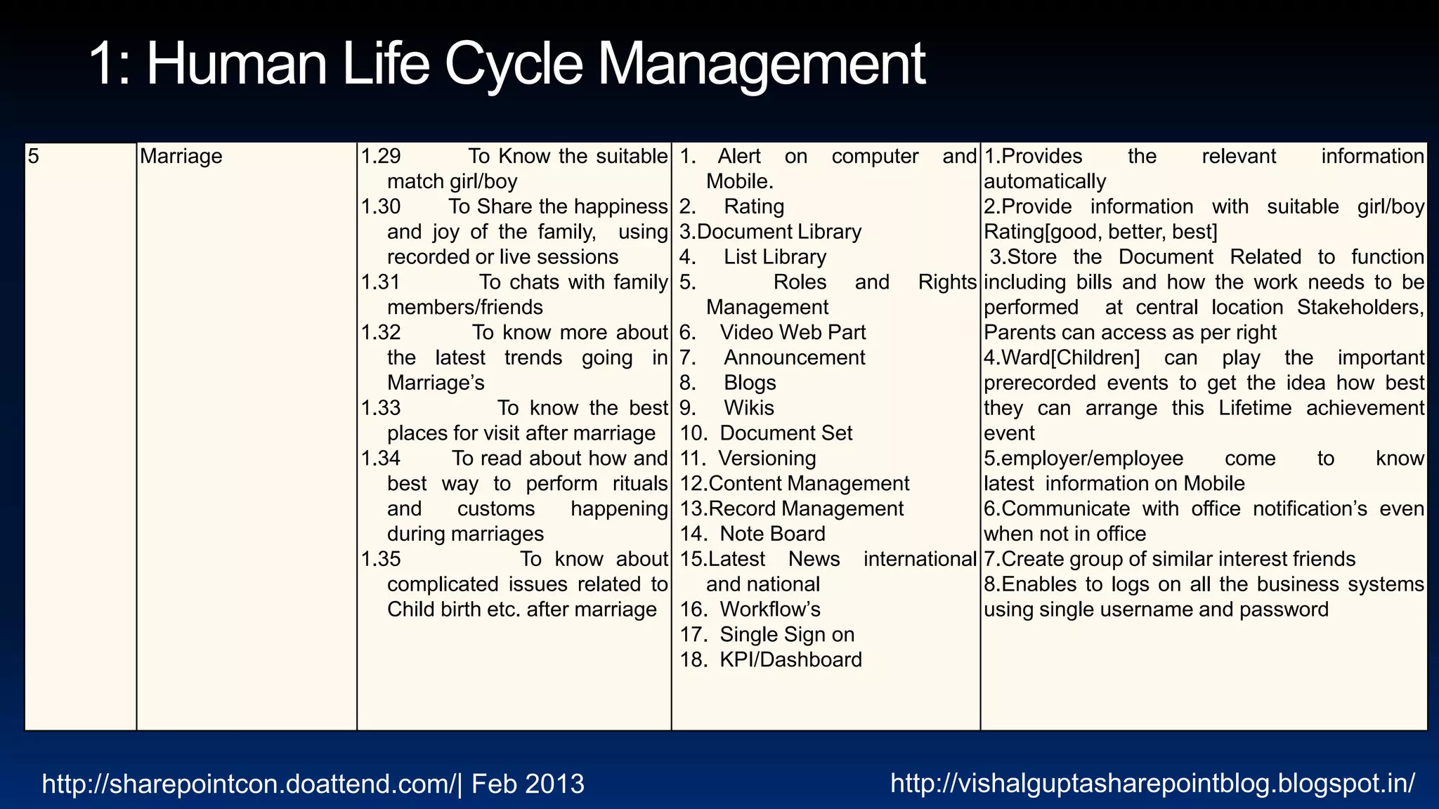 5          Marriage          1.29         To Know the suitable     1.  Alert on computer and 1.Provides         the     relevant        information
                                match girl/boy                        Mobile.                   automatically
                             1.30      To Share the happiness      2. Rating                    2.Provide information with suitable girl/boy
                                and joy of the family, using       3.Document Library           Rating[good, better, best]
                                recorded or live sessions          4. List Library               3.Store the Document Related to function
                             1.31          To chats with family    5.        Roles and Rights including bills and how the work needs to be
                                members/friends                       Management                performed at central location Stakeholders,
                             1.32         To know more about       6. Video Web Part            Parents can access as per right
                                the latest trends going in         7. Announcement              4.Ward[Children] can play the important
                                Marriage’s                         8. Blogs                     prerecorded events to get the idea how best
                             1.33            To know the best      9. Wikis                     they can arrange this Lifetime achievement
                                places for visit after marriage    10. Document Set             event
                             1.34      To read about how and       11. Versioning               5.employer/employee        come        to     know
                                best way to perform rituals        12.Content Management        latest information on Mobile
                                and     customs        happening   13.Record Management         6.Communicate with office notification’s even
                                during marriages                   14. Note Board               when not in office
                             1.35               To know about      15.Latest News international 7.Create group of similar interest friends
                                complicated issues related to         and national              8.Enables to logs on all the business systems
                                Child birth etc. after marriage    16. Workflow’s               using single username and password
                                                                   17. Single Sign on
                                                                   18. KPI/Dashboard




    http://sharepointcon.doattend.com/| Feb 2013                                         http://vishalguptasharepointblog.blogspot.in/
 