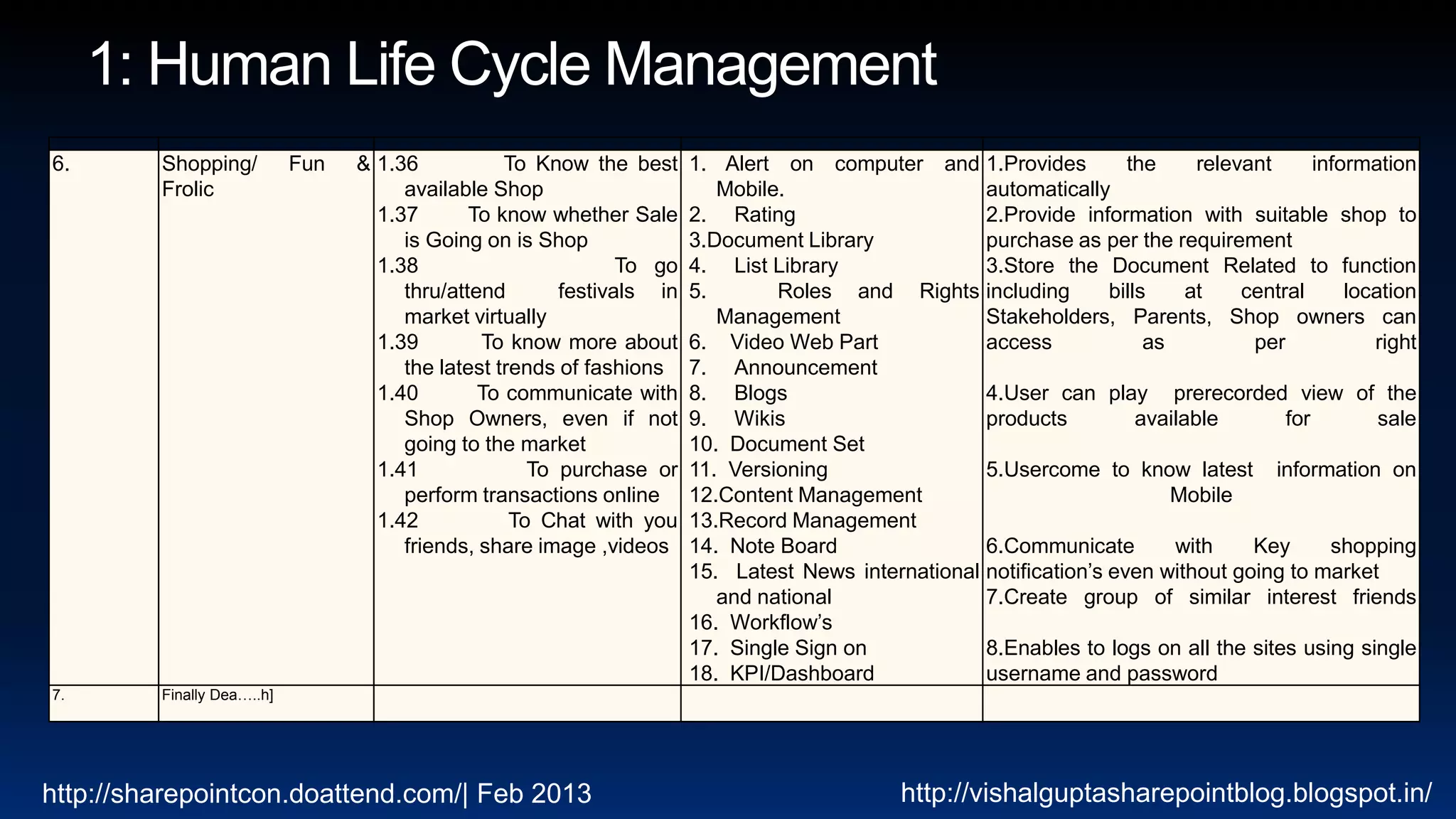 6.       Shopping/          Fun   & 1.36           To Know the best     1. Alert on computer and 1.Provides            the      relevant      information
         Frolic                        available Shop                      Mobile.                    automatically
                                    1.37       To know whether Sale     2. Rating                     2.Provide information with suitable shop to
                                       is Going on is Shop              3.Document Library            purchase as per the requirement
                                    1.38                        To go   4. List Library               3.Store the Document Related to function
                                       thru/attend       festivals in   5.       Roles and Rights including          bills     at    central      location
                                       market virtually                    Management                 Stakeholders, Parents, Shop owners can
                                    1.39        To know more about      6. Video Web Part             access              as          per            right
                                       the latest trends of fashions    7. Announcement
                                    1.40        To communicate with     8. Blogs                      4.User can play prerecorded view of the
                                       Shop Owners, even if not         9. Wikis                      products           available        for         sale
                                       going to the market              10. Document Set
                                    1.41              To purchase or    11. Versioning                5.Usercome to know latest information on
                                       perform transactions online      12.Content Management                                Mobile
                                    1.42            To Chat with you    13.Record Management
                                       friends, share image ,videos     14. Note Board                6.Communicate          with     Key       shopping
                                                                        15. Latest News international notification’s even without going to market
                                                                           and national               7.Create group of similar interest friends
                                                                        16. Workflow’s
                                                                        17. Single Sign on            8.Enables to logs on all the sites using single
                                                                        18. KPI/Dashboard             username and password
7.       Finally Dea…..h]




http://sharepointcon.doattend.com/| Feb 2013                                                   http://vishalguptasharepointblog.blogspot.in/
 