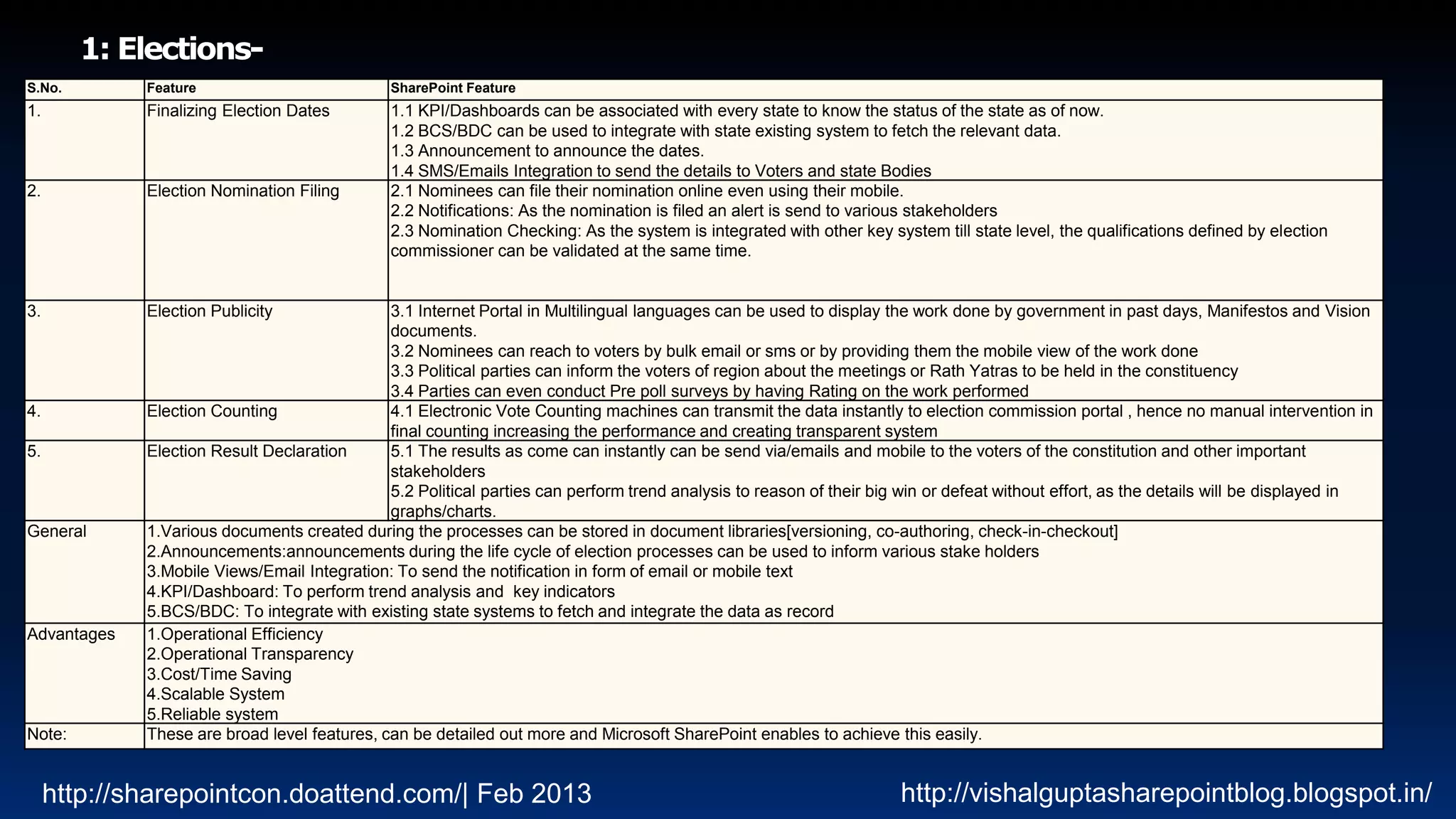 S.No.        Feature                          SharePoint Feature
1.           Finalizing Election Dates        1.1 KPI/Dashboards can be associated with every state to know the status of the state as of now.
                                              1.2 BCS/BDC can be used to integrate with state existing system to fetch the relevant data.
                                              1.3 Announcement to announce the dates.
                                              1.4 SMS/Emails Integration to send the details to Voters and state Bodies
2.           Election Nomination Filing       2.1 Nominees can file their nomination online even using their mobile.
                                              2.2 Notifications: As the nomination is filed an alert is send to various stakeholders
                                              2.3 Nomination Checking: As the system is integrated with other key system till state level, the qualifications defined by election
                                              commissioner can be validated at the same time.


3.           Election Publicity               3.1 Internet Portal in Multilingual languages can be used to display the work done by government in past days, Manifestos and Vision
                                              documents.
                                              3.2 Nominees can reach to voters by bulk email or sms or by providing them the mobile view of the work done
                                              3.3 Political parties can inform the voters of region about the meetings or Rath Yatras to be held in the constituency
                                              3.4 Parties can even conduct Pre poll surveys by having Rating on the work performed
4.           Election Counting                4.1 Electronic Vote Counting machines can transmit the data instantly to election commission portal , hence no manual intervention in
                                              final counting increasing the performance and creating transparent system
5.           Election Result Declaration      5.1 The results as come can instantly can be send via/emails and mobile to the voters of the constitution and other important
                                              stakeholders
                                              5.2 Political parties can perform trend analysis to reason of their big win or defeat without effort, as the details will be displayed in
                                              graphs/charts.
General      1.Various documents created during the processes can be stored in document libraries[versioning, co-authoring, check-in-checkout]
             2.Announcements:announcements during the life cycle of election processes can be used to inform various stake holders
             3.Mobile Views/Email Integration: To send the notification in form of email or mobile text
             4.KPI/Dashboard: To perform trend analysis and key indicators
             5.BCS/BDC: To integrate with existing state systems to fetch and integrate the data as record
Advantages   1.Operational Efficiency
             2.Operational Transparency
             3.Cost/Time Saving
             4.Scalable System
             5.Reliable system
Note:        These are broad level features, can be detailed out more and Microsoft SharePoint enables to achieve this easily.


     http://sharepointcon.doattend.com/| Feb 2013                                                                    http://vishalguptasharepointblog.blogspot.in/
 