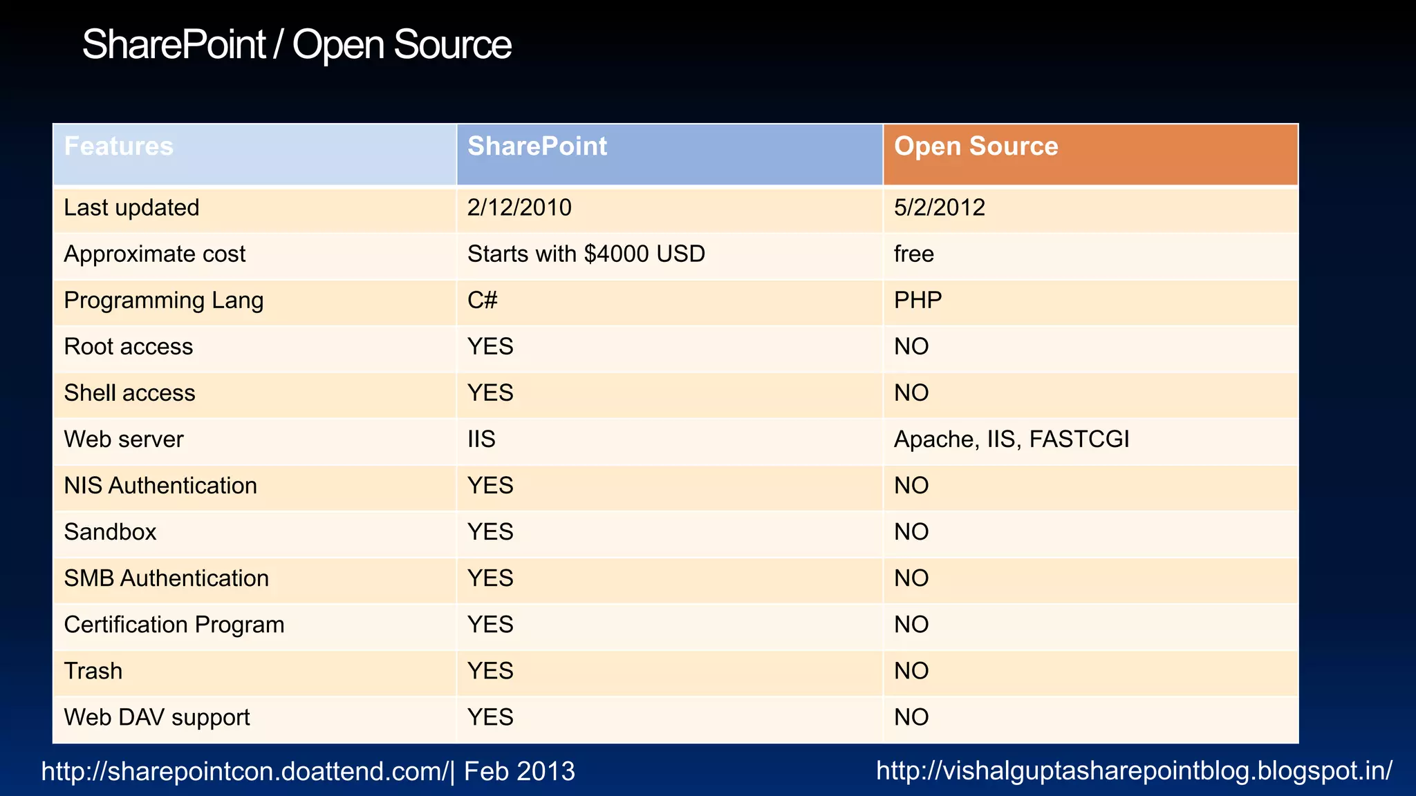 Features                          SharePoint               Open Source

 Last updated                      2/12/2010                5/2/2012
 Approximate cost                  Starts with $4000 USD    free
 Programming Lang                  C#                       PHP
 Root access                       YES                      NO
 Shell access                      YES                      NO
 Web server                        IIS                      Apache, IIS, FASTCGI
 NIS Authentication                YES                      NO
 Sandbox                           YES                      NO
 SMB Authentication                YES                      NO
 Certification Program             YES                      NO
 Trash                             YES                      NO
 Web DAV support                   YES                      NO

http://sharepointcon.doattend.com/| Feb 2013               http://vishalguptasharepointblog.blogspot.in/
 