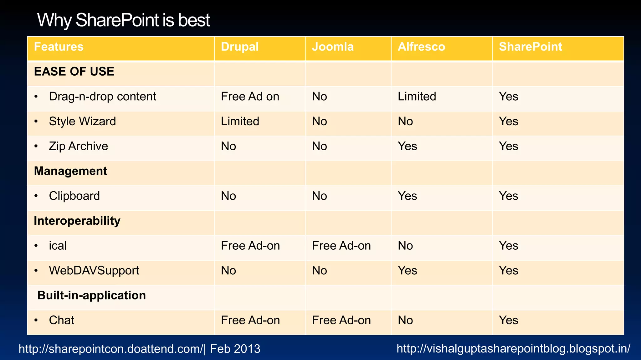 Features                          Drupal       Joomla       Alfresco           SharePoint

  EASE OF USE

  • Drag-n-drop content             Free Ad on   No           Limited            Yes

  • Style Wizard                    Limited      No           No                 Yes

  • Zip Archive                     No           No           Yes                Yes

  Management

  • Clipboard                       No           No           Yes                Yes

  Interoperability

  • ical                            Free Ad-on   Free Ad-on   No                 Yes

  • WebDAVSupport                   No           No           Yes                Yes

   Built-in-application

  • Chat                            Free Ad-on   Free Ad-on   No                 Yes

http://sharepointcon.doattend.com/| Feb 2013                  http://vishalguptasharepointblog.blogspot.in/
 