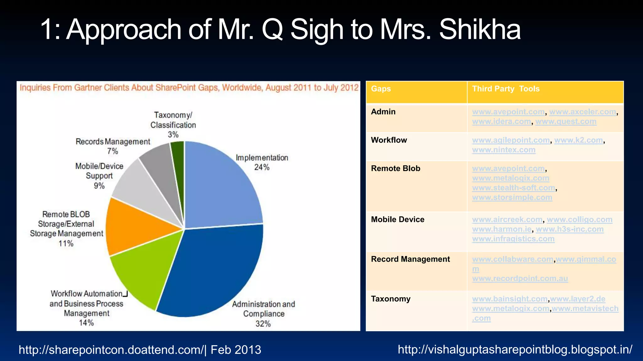 Gaps                  Third Party Tools

                                               Admin                 www.avepoint.com, www.axceler.com,
                                                                     www.idera.com, www.quest.com

                                               Workflow              www.agilepoint.com, www.k2.com,
                                                                     www.nintex.com

                                               Remote Blob           www.avepoint.com,
                                                                     www.metalogix.com
                                                                     www.stealth-soft.com,
                                                                     www.storsimple.com

                                               Mobile Device         www.aircreek.com, www.colligo.com
                                                                     www.harmon.ie, www.h3s-inc.com
                                                                     www.infragistics.com

                                               Record Management     www.collabware.com,www.gimmal.co
                                                                     m
                                                                     www.recordpoint.com.au

                                               Taxonomy              www.bainsight.com,www.layer2.de
                                                                     www.metalogix.com,www.metavistech
                                                                     .com



http://sharepointcon.doattend.com/| Feb 2013           http://vishalguptasharepointblog.blogspot.in/
 