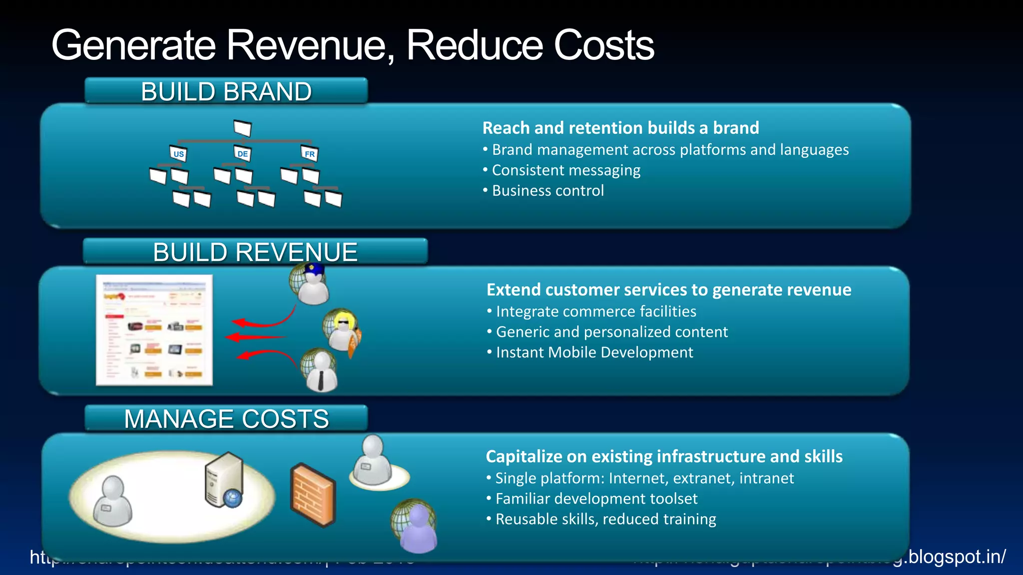 BUILD BRAND
                                               Reach and retention builds a brand
                US     DE      FR              • Brand management across platforms and languages
                                               • Consistent messaging
                                               • Business control


              BUILD REVENUE
                                               Extend customer services to generate revenue
                                               • Integrate commerce facilities
                                               • Generic and personalized content
                                               • Instant Mobile Development



          MANAGE COSTS
                                               Capitalize on existing infrastructure and skills
                                               • Single platform: Internet, extranet, intranet
                                               • Familiar development toolset
                                               • Reusable skills, reduced training

http://sharepointcon.doattend.com/| Feb 2013                         http://vishalguptasharepointblog.blogspot.in/
 