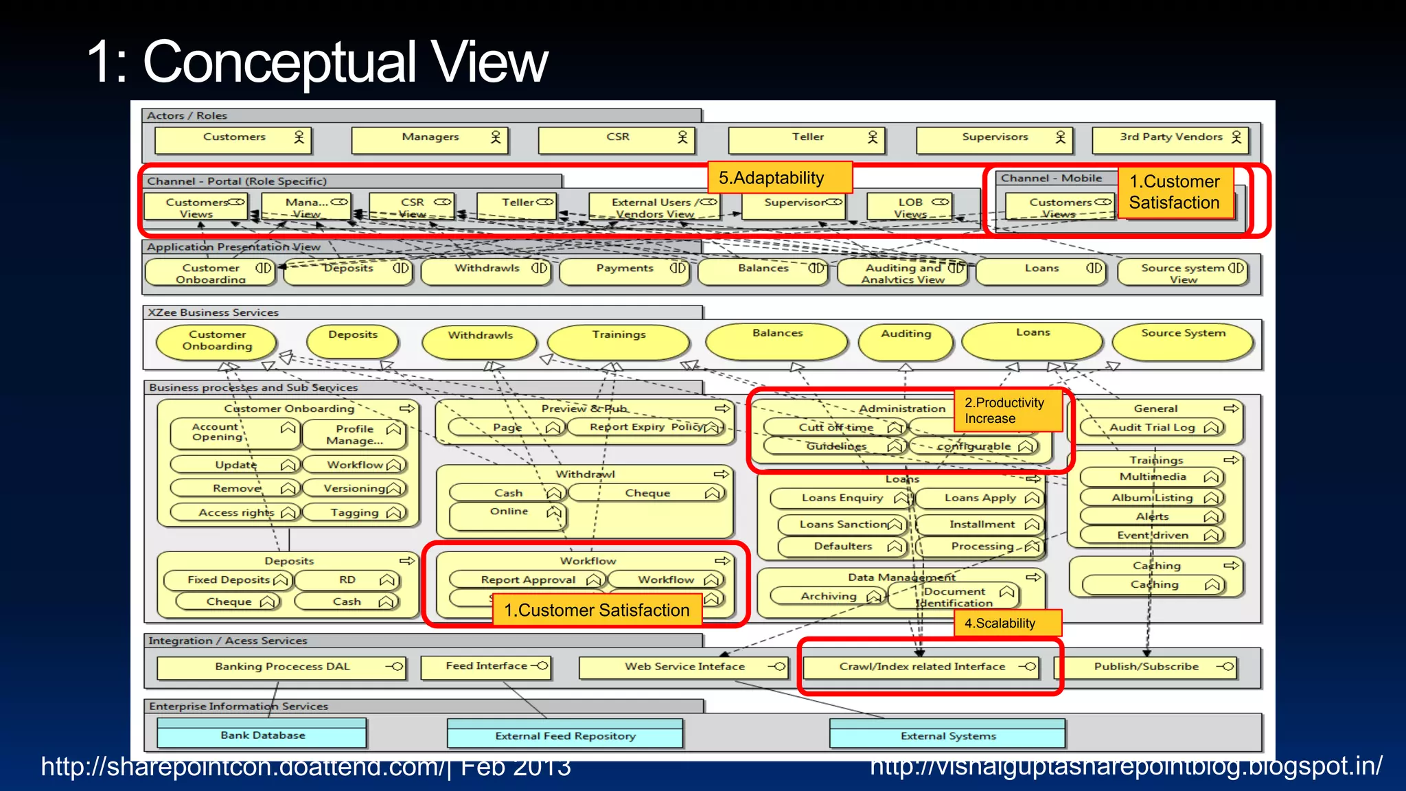 5.Adaptability                            1.Customer
                                                                                                          Satisfaction




                                                                                         2.Productivity
                                                                                         Increase




                                      1.Customer Satisfaction
                                                                                         4.Scalability




http://sharepointcon.doattend.com/| Feb 2013                                     http://vishalguptasharepointblog.blogspot.in/
 