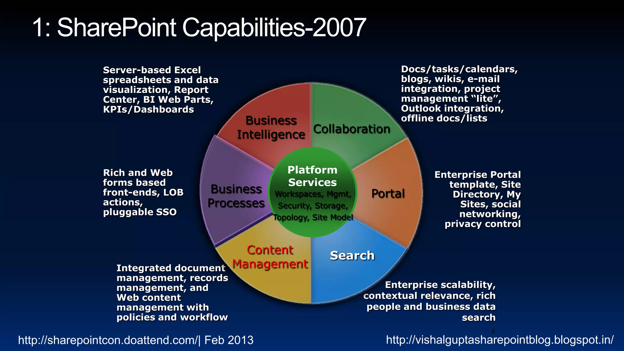 Server-based Excel                                             Docs/tasks/calendars,
               spreadsheets and data                                          blogs, wikis, e-mail
               visualization, Report                                          integration, project
               Center, BI Web Parts,                                          management “lite”,
               KPIs/Dashboards                                                Outlook integration,
                                           Business                           offline docs/lists
                                          Intelligence Collaboration


               Rich and Web                        Platform                          Enterprise Portal
               forms based                         Services                             template, Site
               front-ends, LOB     Business     Workspaces, Mgmt,       Portal           Directory, My
               actions,            Processes     Security, Storage,                       Sites, social
               pluggable SSO                                                              networking,
                                                Topology, Site Model
                                                                                       privacy control

                                            Content           Search
                  Integrated document     Management
                  management, records
                  management, and                                          Enterprise scalability,
                  Web content                                          contextual relevance, rich
                  management with                                       people and business data
                  policies and workflow                                                   search
                                                                                                 6
http://sharepointcon.doattend.com/| Feb 2013                               http://vishalguptasharepointblog.blogspot.in/
 