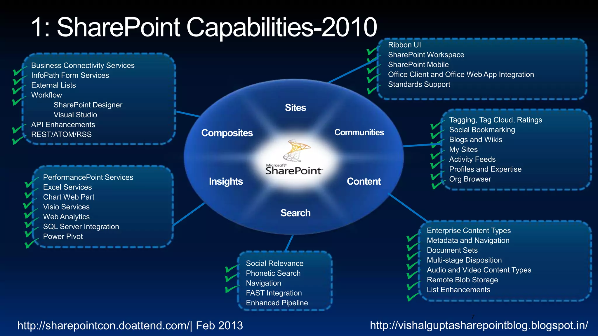 Ribbon UI
                                                                      SharePoint Workspace
  Business Connectivity Services                                      SharePoint Mobile
  InfoPath Form Services                                              Office Client and Office Web App Integration
  External Lists                                                      Standards Support
  Workflow
        SharePoint Designer
        Visual Studio
                                                                                        Tagging, Tag Cloud, Ratings
  API Enhancements
                                                                                        Social Bookmarking
  REST/ATOM/RSS
                                                                                        Blogs and Wikis
                                                                                        My Sites
                                                                                        Activity Feeds
                                                                                        Profiles and Expertise
     PerformancePoint Services                                                          Org Browser
     Excel Services
     Chart Web Part
     Visio Services
     Web Analytics
     SQL Server Integration
                                                                                 Enterprise Content Types
     Power Pivot
                                                                                 Metadata and Navigation
                                                                                 Document Sets
                                               Social Relevance                  Multi-stage Disposition
                                               Phonetic Search                   Audio and Video Content Types
                                               Navigation                        Remote Blob Storage
                                               FAST Integration                  List Enhancements
                                               Enhanced Pipeline
                                                                                               7
http://sharepointcon.doattend.com/| Feb 2013                       http://vishalguptasharepointblog.blogspot.in/
 