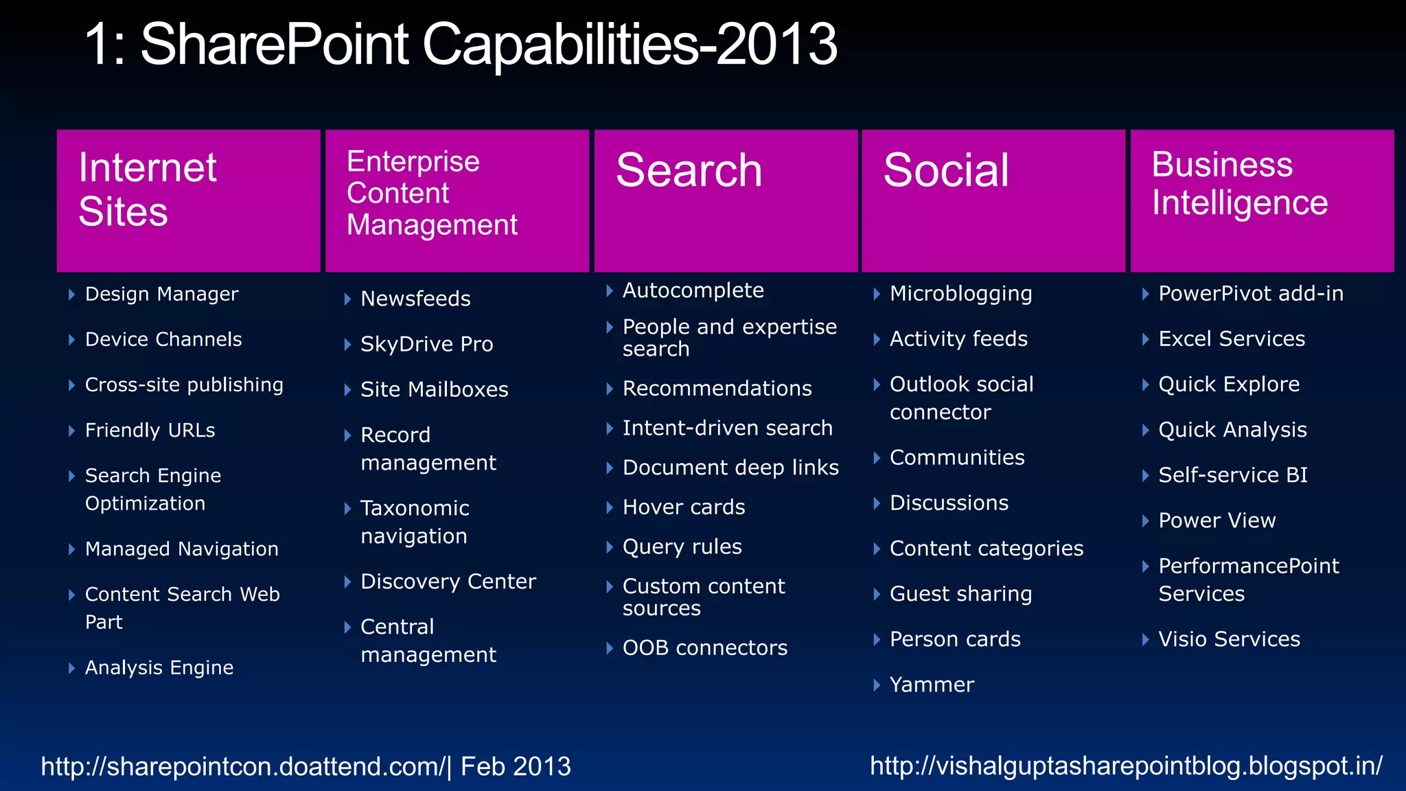  Design Manager           Newsfeeds           Autocomplete            Microblogging         PowerPivot add-in
                                                  People and expertise
   Device Channels          SkyDrive Pro                                 Activity feeds        Excel Services
                                                  search
   Cross-site publishing    Site Mailboxes      Recommendations         Outlook social        Quick Explore
                                                                           connector
   Friendly URLs            Record              Intent-driven search                           Quick Analysis
                             management                                    Communities
   Search Engine                                 Document deep links                            Self-service BI
   Optimization              Taxonomic           Hover cards             Discussions
                                                                                                  Power View
                             navigation
   Managed Navigation                            Query rules             Content categories
                                                                                                  PerformancePoint
                             Discovery Center    Custom content
   Content Search Web                                                     Guest sharing          Services
                                                  sources
   Part                      Central
                                                  OOB connectors          Person cards          Visio Services
                             management
   Analysis Engine
                                                                           Yammer



http://sharepointcon.doattend.com/| Feb 2013                              http://vishalguptasharepointblog.blogspot.in/
 