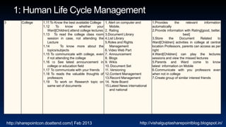 3          College    1.11 To Know the best available College     1. Alert on computer and       1.Provides      the     relevant      information
                      1.12      To     know     whether    your      Mobile.                     automatically
                         Ward[Children] attend college lectures   2. Rating                      2.Provide information with Rating[good, better,
                      1.13 To read the college class room         3.Document Library                                   best]
                         session in case, not attending the       4.List Library                 3.Store     the     Document       Related     to
                         Lecture                                  5.Roles and Rights             Ward[Children] activities in college at central
                      1.14          To know more about the           Management                  location Professors, parents can access as per
                         topics/subjects                          6. Video Web Part              right
                      1.15 To communicate with college, even      7. Announcement                4.Ward[Children] can play the lectures
                         if not attending the college             8. Blogs                       sessions and view the missed lectures
                      1.16 To See latest announcement in          9. Wikis                       5.Parents and Ward come to know
                         college or education field               10. Document Set               latest information on Mobile
                      1.17 To communicate with your friends       11. Versioning                 6.Communicate with you professors even
                      1.18 To reads the valuable thoughts of      12.Content Management          when not in college
                         professors                               13.Record Management           7.Create group of similar interest friends
                      1.19 To work on Research topic on           14. Note Board
                         same set of documents                    15.Latest News international
                                                                     and national




    http://sharepointcon.doattend.com/| Feb 2013                                         http://vishalguptasharepointblog.blogspot.in/
 
