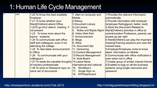 4          Jobs       1.20 To Know the best available       1. Alert on computer and     1.Provides the relevant information
                      Employer                              Mobile.                      automatically
                      1.21 To know whether your             2.Rating                     2.Provide information with employer
                      Ward[Children] attend Office          3.Document Library           /employee Rating[good, better, best]
                      1.22To go thru/ attend meeting if     4.List Library               3.Store the Document Related to
                      not present                           5. Roles and Rights Mgmt     Ward[Children] activities in office at
                      1.23 To know more about the           6. Video Web Part            central location Professors, parents can
                      topics/ subjects                      7. Announcement              access as per right
                      1.24 To communicate with office       8. Blogs                     4.Ward[Children] can play the important
                      staff and colleagues, even if not     9. Wikis                     meeting/Training sessions and view the
                      attending the college                 10. Document Set             missed class
                      1.25 To See latest announcement       11. Versioning               5.Employer/Employee come to know
                      in Office                             12.Content Management        latest information on Mobile
                      1.26 To communicate with your         13.Record Management         6.Communicate with office notification’s
                      colleague’s                           14. Note Board               even when not in office
                      1.27 To reads the valuable thoughts   15.Latest News               7.Create group of similar interest friends
                      of industry professionals             international and national   8.Enables to logs on all the business
                      1.28 To work on Research topic on     16. Workflow’s               systems using single username and
                      same set of documents                 17. Single Sign on           password
                                                            18. KPI/Dashboard



    http://sharepointcon.doattend.com/| Feb 2013                                http://vishalguptasharepointblog.blogspot.in/
 