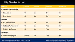 Features                           Drupal       Joomla   Alfresco            SharePoint

SYSTEM REQUIREMENT

• Root Access                      No           No       No                  Yes

• Shell Access                     No           No       No                  Yes

SECURITY

• NIS Authentication               No           No       No                  Yes

• Kerberos Authentication          No           No       Yes                 Yes

• Problem Notification             No           No       Yes                 Yes

SUPPORT

• Certification Program            Limited      No       Yes                 Yes


 http://sharepointcon.doattend.com/| Feb 2013            http://vishalguptasharepointblog.blogspot.in/
 