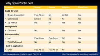 Features                          Drupal       Joomla       Alfresco           SharePoint

  EASE OF USE

  • Drag-n-drop content             Free Ad on   No           Limited            Yes

  • Style Wizard                    Limited      No           No                 Yes

  • Zip Archive                     No           No           Yes                Yes

  Management

  • Clipboard                       No           No           Yes                Yes

  Interoperability

  • ical                            Free Ad-on   Free Ad-on   No                 Yes

  • WebDAVSupport                   No           No           Yes                Yes

   Built-in-application

  • Chat                            Free Ad-on   Free Ad-on   No                 Yes

http://sharepointcon.doattend.com/| Feb 2013                  http://vishalguptasharepointblog.blogspot.in/
 