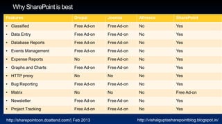 Features                           Drupal       Joomla       Alfresco             SharePoint

• Classified                       Free Ad-on   Free Ad-on   No                   Yes

• Data Entry                       Free Ad-on   Free Ad-on   No                   Yes

• Database Reports                 Free Ad-on   Free Ad-on   No                   Yes

• Events Management                Free Ad-on   Free Ad-on   No                   Yes

• Expense Reports                  No           Free Ad-on   No                   Yes

• Graphs and Charts                Free Ad-on   Free Ad-on   No                   Yes

• HTTP proxy                       No           No           No                   Yes

• Bug Reporting                    Free Ad-on   Free Ad-on   No                   Yes

• Matrix                           No           No           No                   Free Ad-on

• Newsletter                       Free Ad-on   Free Ad-on   No                   Yes

• Project Tracking                 Free Ad-on   Free Ad-on   No                   Yes

http://sharepointcon.doattend.com/| Feb 2013                 http://vishalguptasharepointblog.blogspot.in/
 