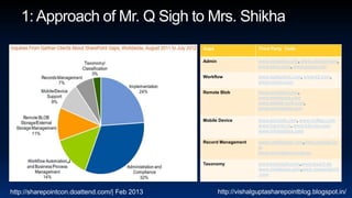Gaps                  Third Party Tools

                                               Admin                 www.avepoint.com, www.axceler.com,
                                                                     www.idera.com, www.quest.com

                                               Workflow              www.agilepoint.com, www.k2.com,
                                                                     www.nintex.com

                                               Remote Blob           www.avepoint.com,
                                                                     www.metalogix.com
                                                                     www.stealth-soft.com,
                                                                     www.storsimple.com

                                               Mobile Device         www.aircreek.com, www.colligo.com
                                                                     www.harmon.ie, www.h3s-inc.com
                                                                     www.infragistics.com

                                               Record Management     www.collabware.com,www.gimmal.co
                                                                     m
                                                                     www.recordpoint.com.au

                                               Taxonomy              www.bainsight.com,www.layer2.de
                                                                     www.metalogix.com,www.metavistech
                                                                     .com



http://sharepointcon.doattend.com/| Feb 2013           http://vishalguptasharepointblog.blogspot.in/
 