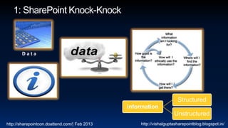 Data




                                                                      Structured
                                               information
                                                                    Unstructured
http://sharepointcon.doattend.com/| Feb 2013       http://vishalguptasharepointblog.blogspot.in/
 