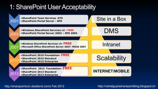•SharePoint Team Services -STS
    2001   •SharePoint Portal Server - SPS                         Site in a Box

    2003
           •Windows SharePoint Services v2 - FREE
           •SharePoint Portal Server 2003 – SPS 2003                   DMS
           • Windows SharePoint Services v3- FREE
    2007   • Microsoft Office SharePoint Server 2007- MOSS 2007
                                                                      Intranet
           •SharePoint 2010 Foundation-    FREE
    2010
           •SharePoint 2010 Standard
           •SharePoint 2010 Enterprise
                                                                   Scalability
           •SharePoint 2013 Foundation-     FREE
           •SharePoint 2013 Standard                              INTERNET/MOBILE
    2013   •SharePoint 2013 Enterprise




http://sharepointcon.doattend.com/| Feb 2013                       http://vishalguptasharepointblog.blogspot.in/
 