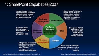Server-based Excel                                             Docs/tasks/calendars,
               spreadsheets and data                                          blogs, wikis, e-mail
               visualization, Report                                          integration, project
               Center, BI Web Parts,                                          management “lite”,
               KPIs/Dashboards                                                Outlook integration,
                                           Business                           offline docs/lists
                                          Intelligence Collaboration


               Rich and Web                        Platform                          Enterprise Portal
               forms based                         Services                             template, Site
               front-ends, LOB     Business     Workspaces, Mgmt,       Portal           Directory, My
               actions,            Processes     Security, Storage,                       Sites, social
               pluggable SSO                                                              networking,
                                                Topology, Site Model
                                                                                       privacy control

                                            Content           Search
                  Integrated document     Management
                  management, records
                  management, and                                          Enterprise scalability,
                  Web content                                          contextual relevance, rich
                  management with                                       people and business data
                  policies and workflow                                                   search
                                                                                                 6
http://sharepointcon.doattend.com/| Feb 2013                               http://vishalguptasharepointblog.blogspot.in/
 