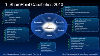 Ribbon UI
                                                                      SharePoint Workspace
  Business Connectivity Services                                      SharePoint Mobile
  InfoPath Form Services                                              Office Client and Office Web App Integration
  External Lists                                                      Standards Support
  Workflow
        SharePoint Designer
        Visual Studio
                                                                                        Tagging, Tag Cloud, Ratings
  API Enhancements
                                                                                        Social Bookmarking
  REST/ATOM/RSS
                                                                                        Blogs and Wikis
                                                                                        My Sites
                                                                                        Activity Feeds
                                                                                        Profiles and Expertise
     PerformancePoint Services                                                          Org Browser
     Excel Services
     Chart Web Part
     Visio Services
     Web Analytics
     SQL Server Integration
                                                                                 Enterprise Content Types
     Power Pivot
                                                                                 Metadata and Navigation
                                                                                 Document Sets
                                               Social Relevance                  Multi-stage Disposition
                                               Phonetic Search                   Audio and Video Content Types
                                               Navigation                        Remote Blob Storage
                                               FAST Integration                  List Enhancements
                                               Enhanced Pipeline
                                                                                               7
http://sharepointcon.doattend.com/| Feb 2013                       http://vishalguptasharepointblog.blogspot.in/
 
