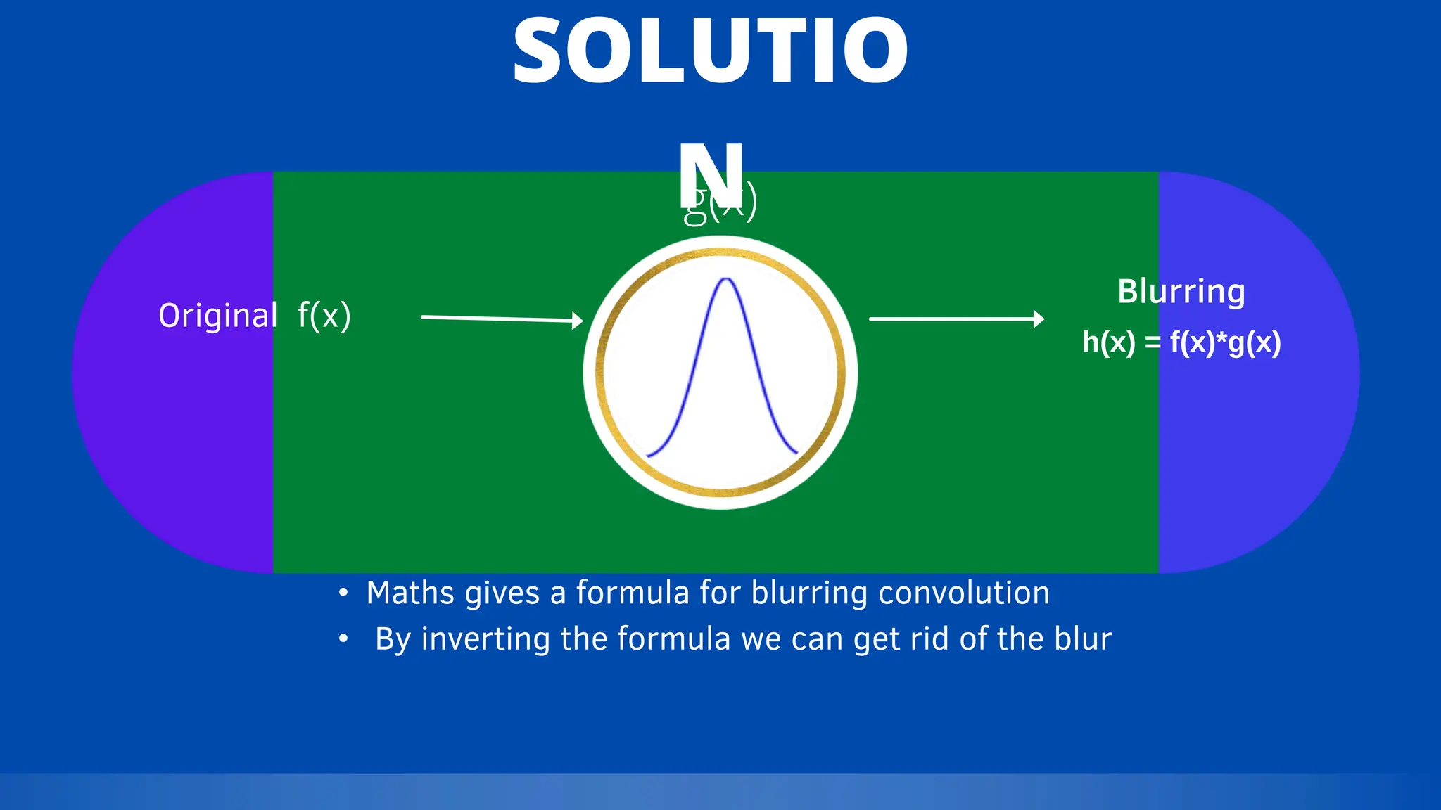Original f(x)
g(x)
Blurring
h(x) = f(x)*g(x)
SOLUTIO
N
• Maths gives a formula for blurring convolution
• By inverting the formula we can get rid of the blur
 