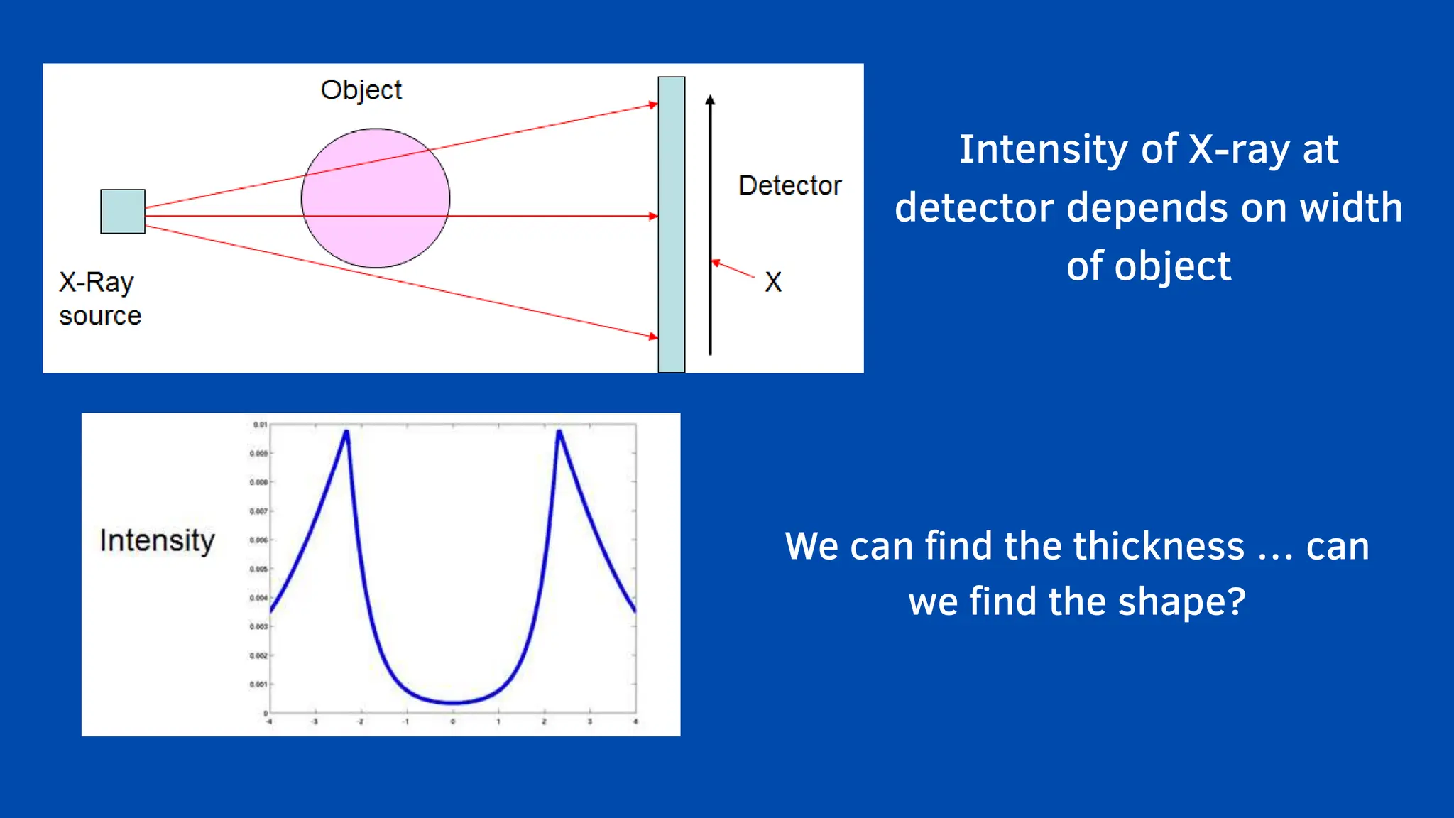 Intensity of X-ray at
detector depends on width
of object
We can find the thickness … can
we find the shape?
 