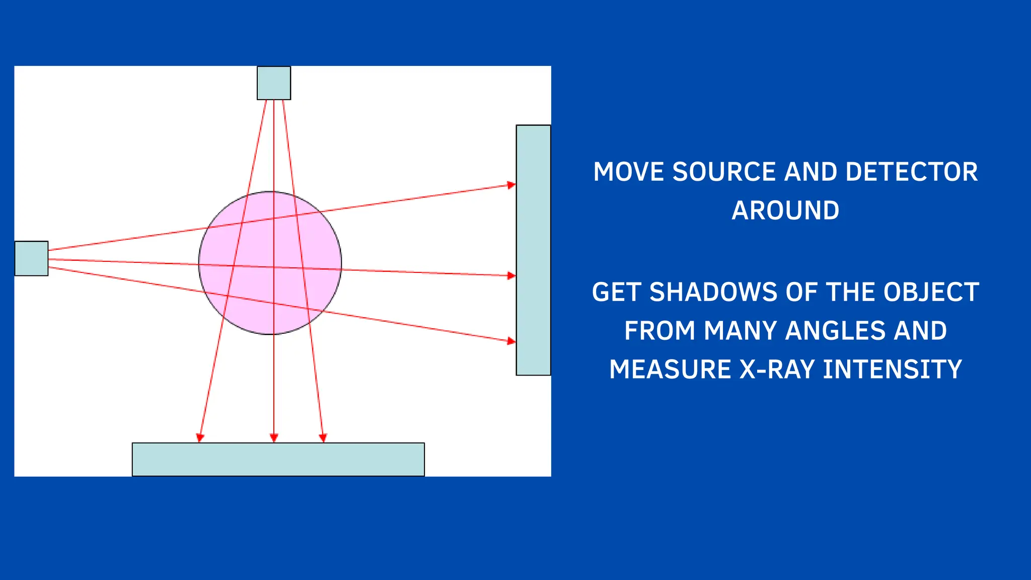 MOVE SOURCE AND DETECTOR
AROUND
GET SHADOWS OF THE OBJECT
FROM MANY ANGLES AND
MEASURE X-RAY INTENSITY
 