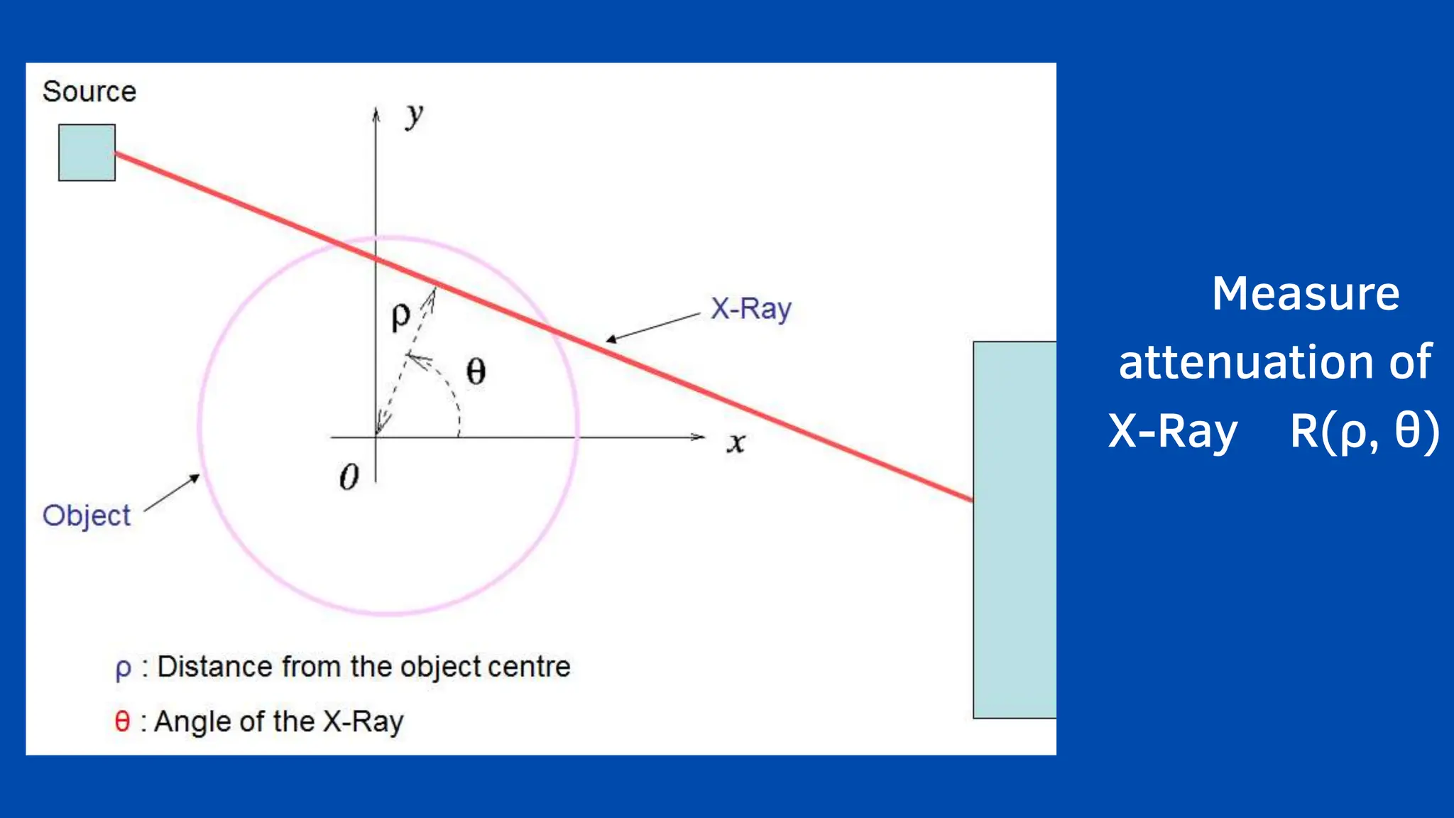 Measure
attenuation of
X-Ray R(ρ, θ)
 