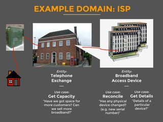 EXAMPLE DOMAIN: ISP
Entity:
Telephone 
Exchange
Entity:
Broadband 
Access Device
Use case: 
Get Capacity
“Have we got space for
more customers? Can
we sell more
broadband?”

Use case: 
Reconcile
“Has any physical
device changed?
(e.g. new serial
number)”

Use case: 
Get Details
“Details of a
particular
device?”
 