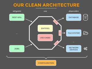 OUR CLEAN ARCHITECTURE
ENTITIES
USE CASES
REST APIs
JOBS
DATABASE
FILE SYSTEM
NETWORK
DEVICES
DB
I
...
...
CONFIGURATION
coreentrypoints dataproviders
 