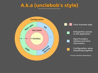 A.k.a (unclebob’s style)
Entities
Use Cases
Configuration
+
 Core: business logic
Entrypoints: access
to the application
Data Providers:
retrieve and store
information
...
Configuration: wires
everything together
* arrows represent dependency
 