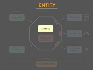 ENTITY
ENTITIES
USE CASES
REST APIs
JOBS
DATABASE
FILE SYSTEM
NETWORK
DEVICES
DB
I
...
...
CONFIGURATION
coreentrypoints dataproviderscore
ENTITIES
 
