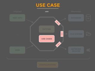 USE CASE
ENTITIES
USE CASES
REST APIs
JOBS
DATABASE
FILE SYSTEM
NETWORK
DEVICES
DB
I
...
...
CONFIGURATION
coreentrypoints dataproviders
USE CASES
I
core
 