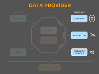 DATA PROVIDER
ENTITIES
USE CASES
REST APIs
JOBS
DATABASE
FILE SYSTEM
NETWORK
DEVICES
DB
I
...
...
CONFIGURATION
coreentrypoints dataproviders
DATABASE
FILE SYSTEM
NETWORK
DEVICES
DB
...
dataproviders
 