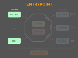 ENTRYPOINT
ENTITIES
USE CASES
REST APIs
JOBS
DATABASE
FILE SYSTEM
NETWORK
DEVICES
DB
I
...
...
CONFIGURATION
coreentrypoints dataproviders
REST APIs
JOBS
...
entrypoints
 