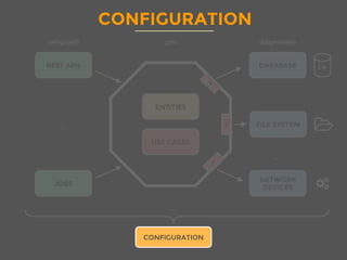 CONFIGURATION
ENTITIES
USE CASES
REST APIs
JOBS
DATABASE
FILE SYSTEM
NETWORK
DEVICES
DB
I
...
...
CONFIGURATION
coreentrypoints dataproviders
CONFIGURATION
 