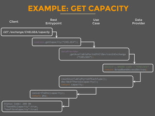 EXAMPLE: GET CAPACITY
Rest 
Entrypoint
Client
Use 
Case
Data 
Provider
GET /exchange/CHELSEA/capacity
useCase.getCapacity(“CHELSEA”);
dataProvider 
.getAvailablePortsOfAllDevicesInExchange
(”CHELSEA”);
SELECT … WHERE code = “CHELSEA”
return broadbandAccessDevices;
countAvailablePortsOfEachType();
decideIfThereIsCapacity();
return capacity;
convertToDto(capacity);
return dto;
Status Code: 200 OK
{"hasADSLCapacity":true,
"hasFibreCapacity":true}
 